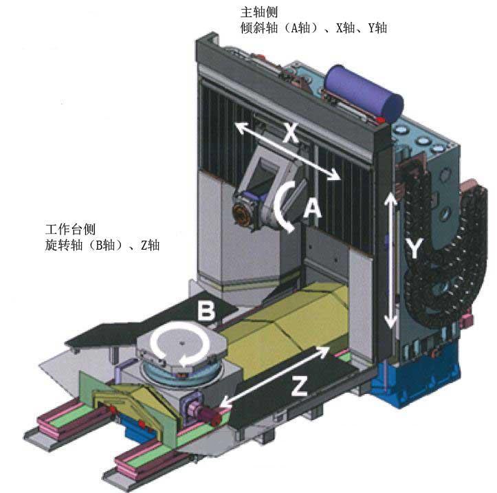 兩個(gè)旋轉(zhuǎn)軸設(shè)置在工作臺(tái)和主軸上的臥式五軸加工中心